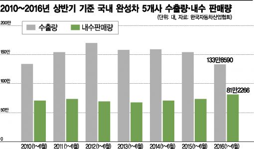 완성차 5개사 수출 6년만에 '최저'… 해외 밀리고 내수 끌었다