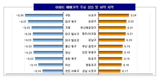 ▲아파트 매매가격 주요 상승 및 하락지역 (제공 : KB국민은행)