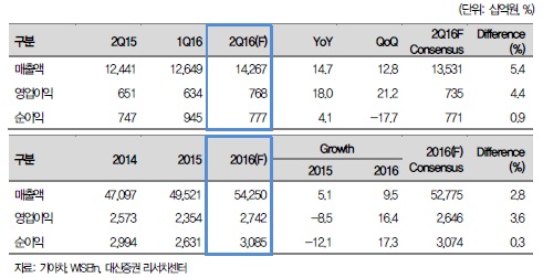 ▲기아차 2016년 2분기 실적 전망