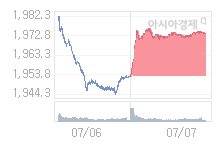 코스피, 1.8p 내린 1972.28 출발 (0.09%↓)