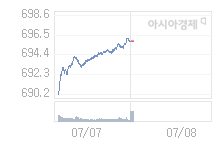 코스닥, 2.66p 오른 698.61 출발(0.38%↑)