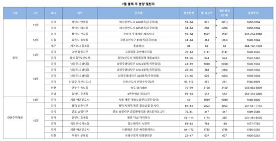 7월 둘째주, 전국 13곳 총 1만1313가구 공급