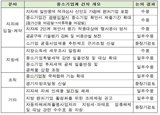 중소기업 차별하는 지방규제 대폭 완화