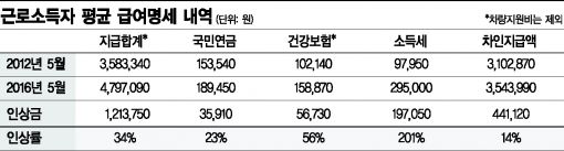 연봉 1400만원 올랐는데 실수령 500만원뿐?