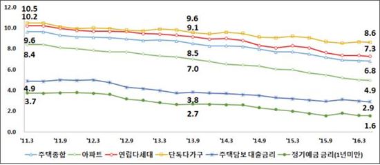 5월 주택 전월세전환율 두달째 6.8%…경북이 가장 높은 '10.2%'