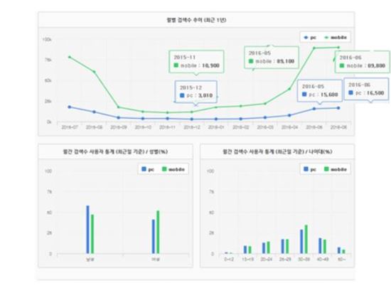 여름철 최강자 '냉면', 콜라보로 사계절 잡아라