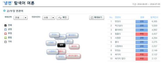 여름철 최강자 '냉면', 콜라보로 사계절 잡아라