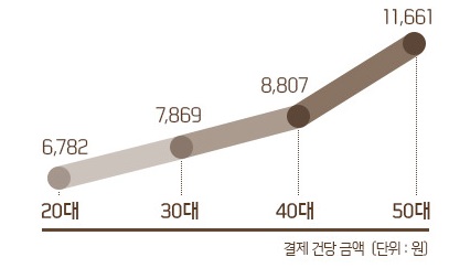 카페에서 카드 가장 많이 긁는건 '아재'