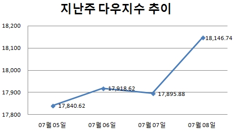 [주간뉴욕전망] S&P500, 0.2% 더 오르면 사상최고가