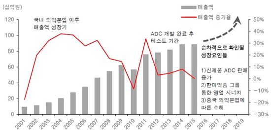 제이브이엠 장기성장성<자료=제이브이엠,유진투자>
