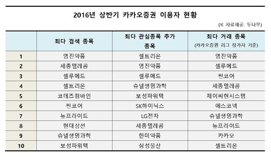 상반기 모바일 주식투자자 관심 종목은 ‘바이오’, ‘중국’, ‘제4이동통신’