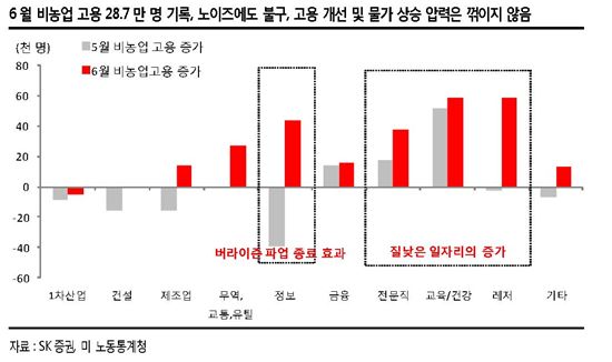 美 6월 고용보고서 서프라이즈…금리 인상 가능성 ‘솔솔’