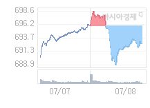 코스닥, 2.86p 오른 695.46 출발(0.41%↑)