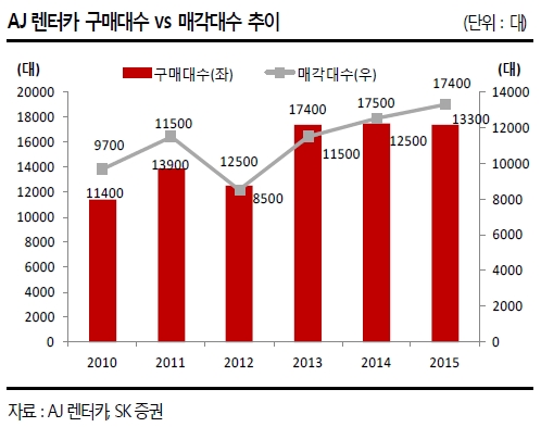 "AJ렌터카, 내년부터 본격적 이익률 개선 기대"