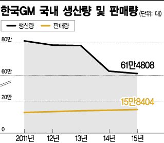 [단독]한국GM 전기차 생산 중단… 볼트는 수입 판매 계획