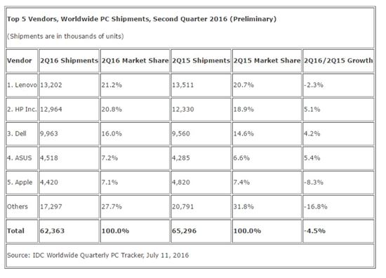 글로벌 2분기 PC 출하량 5.2% 감소…7분기 연속 ↓
