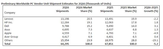 글로벌 2분기 PC 출하량 5.2% 감소…7분기 연속 ↓
