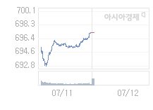 코스닥, 2.84p 오른 700.09 출발(0.41%↑)