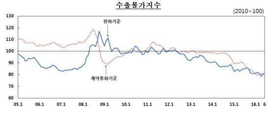 국제유가 오르자 수출입물가 2개월 연속 상승