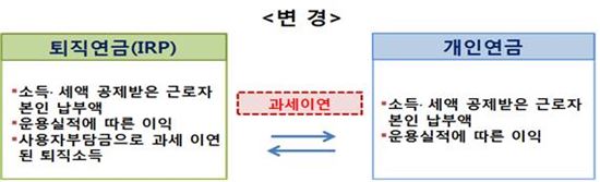 14일부터 IRP⇔개인연금 계좌이체 때 소득세 면제
