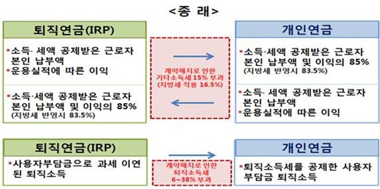14일부터 IRP⇔개인연금 계좌이체 때 소득세 면제