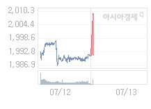코스피, 16.42p 오른 2007.65 출발(0.82%↑)