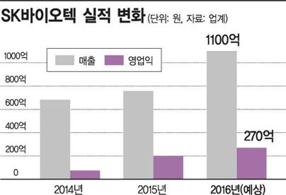 최태원의 '바이오 승부수' 통했다…SK바이오텍 고공성장 