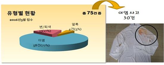 냉감소재 티셔츠 '얼룩주의보'…5월 소비자 불만 전년비 74.4%↑ 