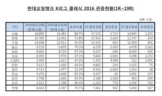 K리그 클래식 평균 유료 관중수, 서울이 2개 부문 1위