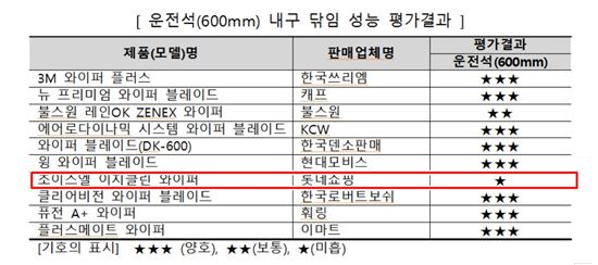 자동차 와이퍼 '품질주의보'…롯데마트 초이스엘·훠링 퓨전 '미흡' 