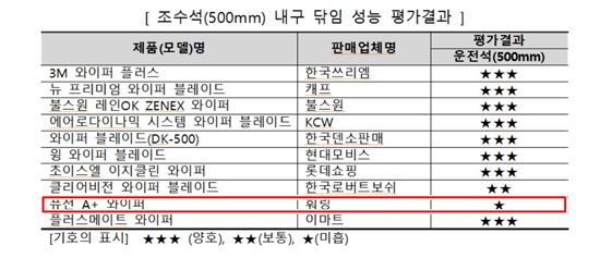 자동차 와이퍼 '품질주의보'…롯데마트 초이스엘·훠링 퓨전 '미흡' 