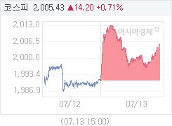코스피, 14.32p 오른 2005.55 마감(0.72%↑)