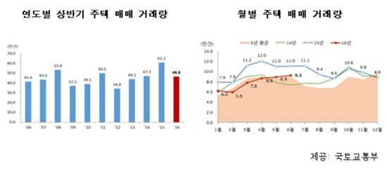 주택 매매 양극화 심화…수도권 18.6%↑ vs 지방 16.4%↓