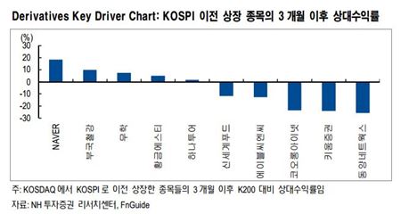 코스피 이전상장 효과는