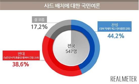 리얼미터 "사드, 한반도 배치 찬성 49.4%…국회 동의는 필요 51.1%"