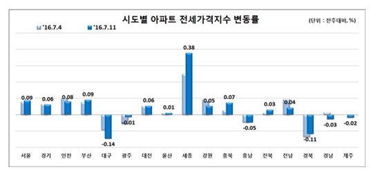 시도별 아파트 전세가격지수 변동률 ( 제공 : 한국감정원 ) 