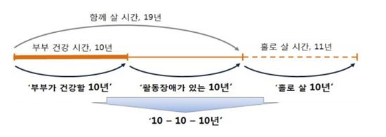 60세 동갑인 부부 기대여명 30년과 노후시간