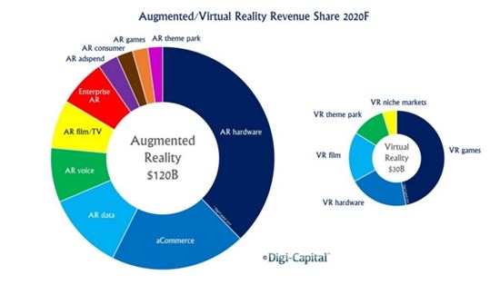 증강현실(AR) 및 가상현실(VR) 시장 전망(출처:디지캐피탈)