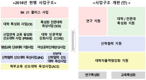 1조5000억 규모 대학 재정지원사업 구조조정