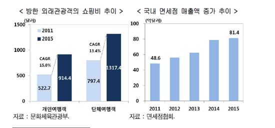 [커지는 中 의존도]쇼핑하러 한국오는 외국인 10명 중 6명은 중국인 