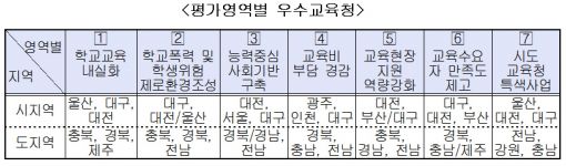 시·도교육청 성과평가 대구·경북이 1위