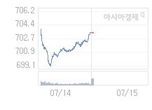 코스닥, 2.87p 오른 706.21 출발(0.41%↑)