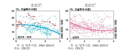 한은 "일본 전철 밟지 않으려면‥성숙 단계 건설투자 조정해야"