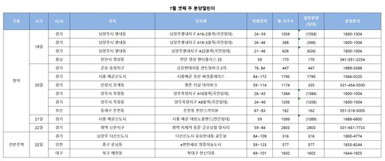 7월 셋째주, 전국 12곳 총 1만1443가구 공급