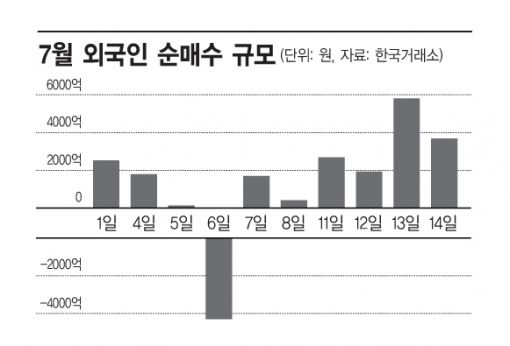 외인, 2주간 코스피서 1.6조 쇼핑…찍으면 오른다