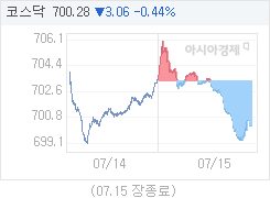 코스닥, 3.06p 내린 700.28 마감(0.44%↓)