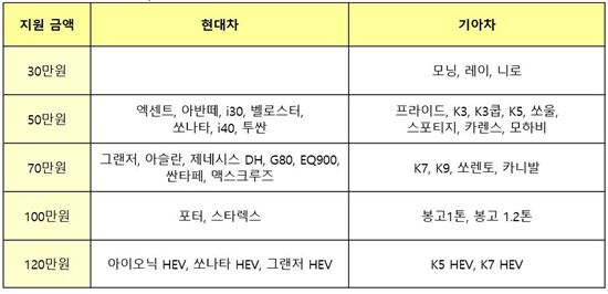 현대기아차의 노후 경유차 신차 교체 지원 프로그램 차종별 지원금액. 
