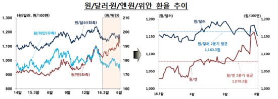 브렉시트 충격에…6월 원·달러 환율 변동폭 4년여만에 '최고'