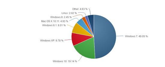 글로벌 윈도우 OS별 점유율(출처 = 넷마켓셰어)