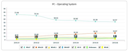 [결정 D-10]윈도우10 출시 1년만에 점유율 '20%' 코 앞